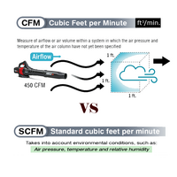DIFFERENCE BETWEEN STANDARD CUBIC FEET PER MINUTE AND CUBIC FEET PER MINUTE
