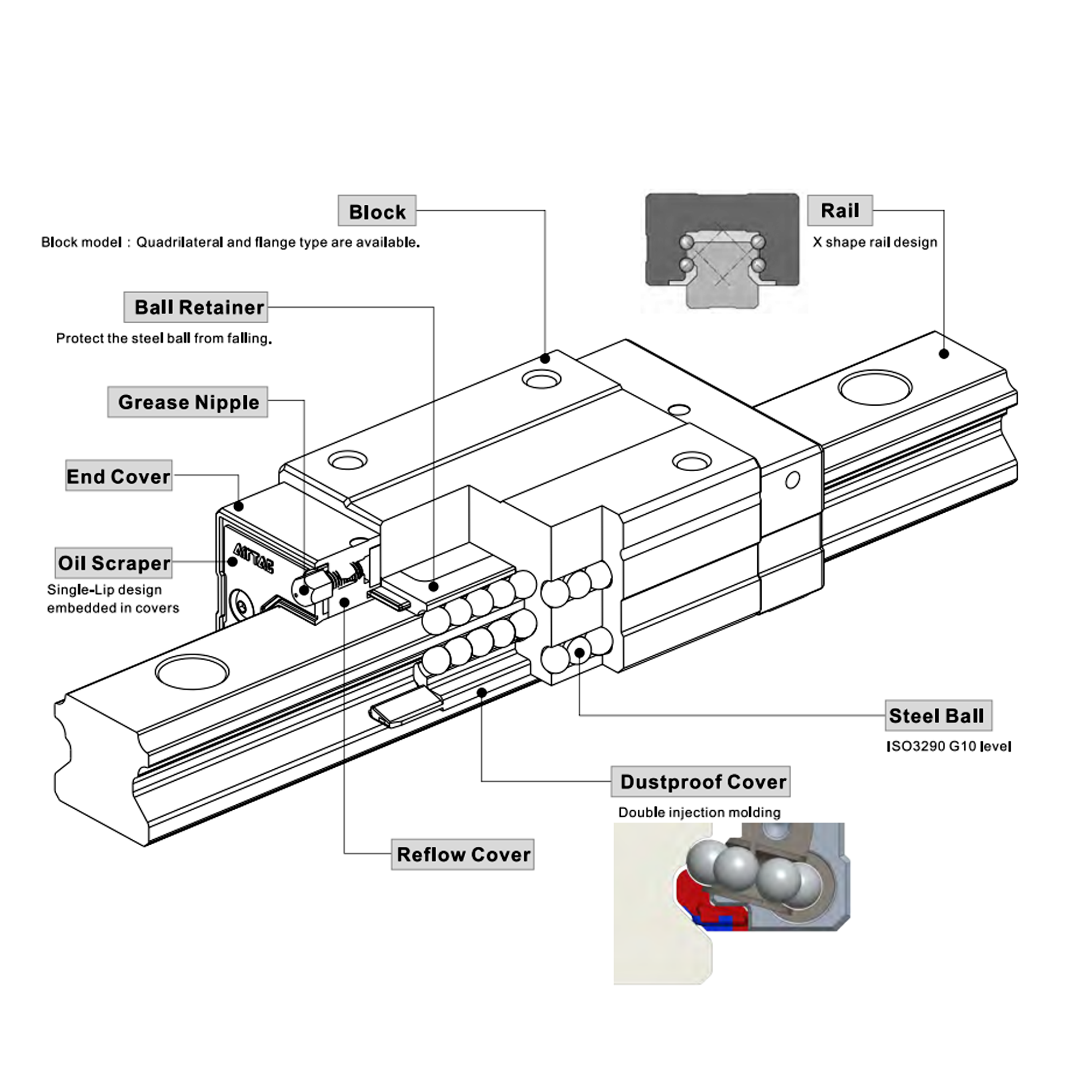 Modular Solution Linear Bearing & Rail