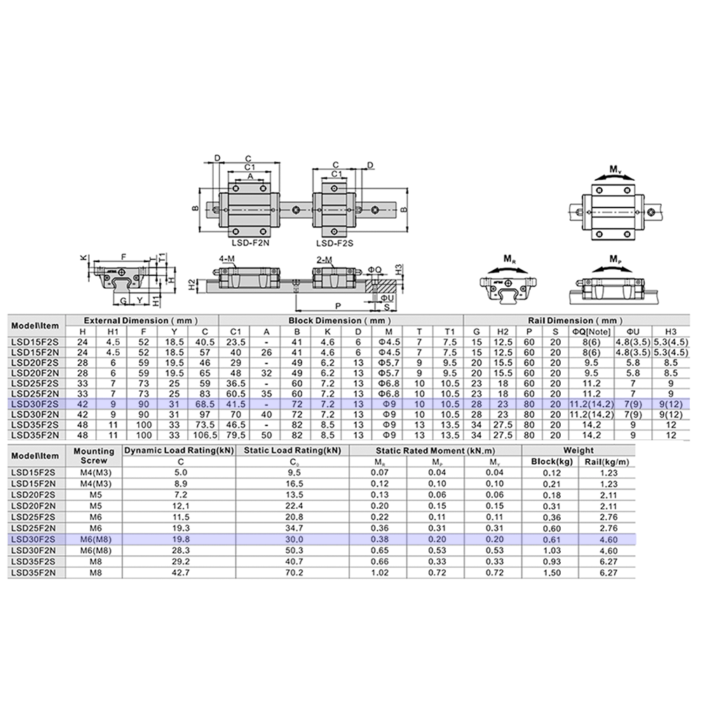 LSD30F2S1X840S20BH-M6 AIRTAC LOW PROFILE RAIL ASSEMBLY<br>LSD 30MM, BOTTOM MOUNT FLANGE, SHORT BODY, RAIL L = 840MM, LIGHT PRELOAD, HIGH ACCURACY, QTY: 1 BLOCK