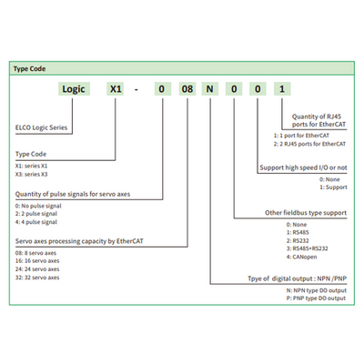 LOGIC X1-408N311 ELCO PROG LOGIC CONT X1 SERIES, RJ45 ETHERNET, SUPPORT MODBUSTCP, OPCUA, SOCKET COM, ETHERCAT MASTER, RS-232+RS-485, 8DI (4HDI)+8DO(4HDO) (NPN)