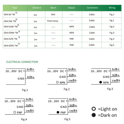 OS4-EDP6 ELCO PHOTOELECT SENSORS, OS4-SERIES, FRONT-OPPOSED, RECEIVER, RED BEAM, OR:1 M, PNP, DO, 10TO30VDC, -10TO55 DEG C, SW FRQ:800HZ, CABLE 2M