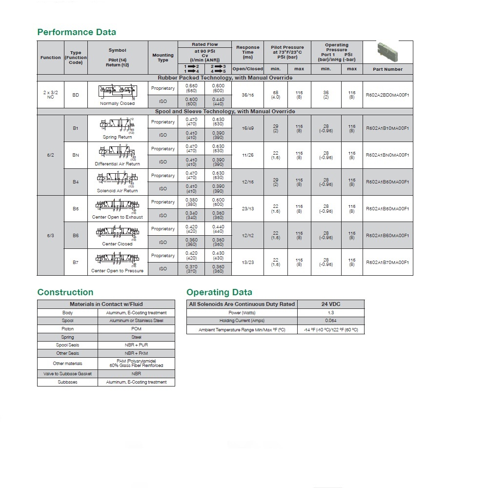R502A1B50M11BF1 NUMATICS/AVENTICS SOL-PILOT VALVE<BR>502 SERIES 4/3 OPEN CTR 24VDC, FL LK OVERRIDE