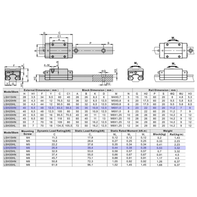 LSH25HN1X1000S20AN-M6 AIRTAC PROFILE RAIL ASSEMBLY<br>LSH 25MM NORMAL ACCURACY, NO PRELOAD, STANDARD SQUARE MOUNT - STANDARD BLOCK, RAIL L = 1000MM QTY: 1 BLOCK