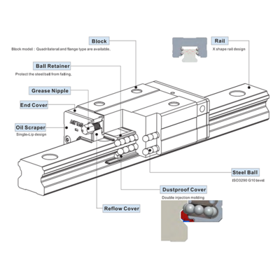 LSH25F1L1X220S20CH-M6 AIRTAC PROFILE RAIL ASSEMBLY<br>LSH 25MM HIGH ACCURACY, MEDIUM PRELOAD, STANDARD TOP MOUNTING FLANGE - LONG BLOCK, RAIL L = 220MM QTY: 1 BLOCK