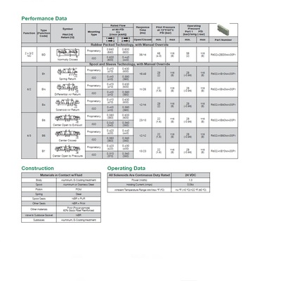 R502A1B50M11BF1 NUMATICS/AVENTICS SOL-PILOT VALVE<BR>502 SERIES 4/3 OPEN CTR 24VDC, FL LK OVERRIDE